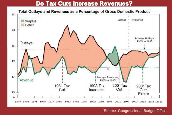 Reagan Tax Rates Chart