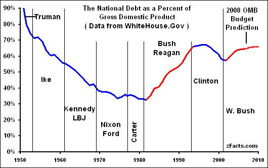 Reagan Tax Revenue Chart