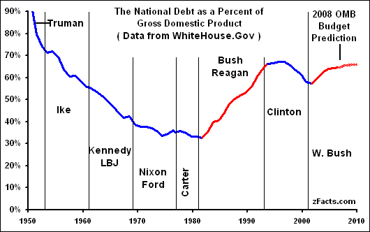 Reagan Tax Rates Chart