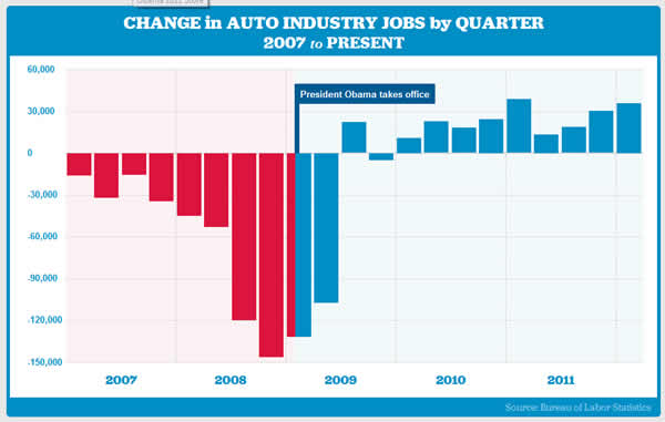 indústria automobilística obama