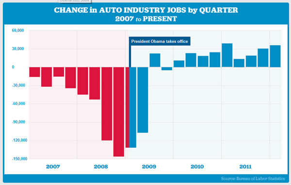 Did obama bail out chrysler #3