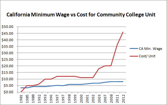 Wages Vs Cost Of Living Chart