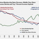unions middle class
