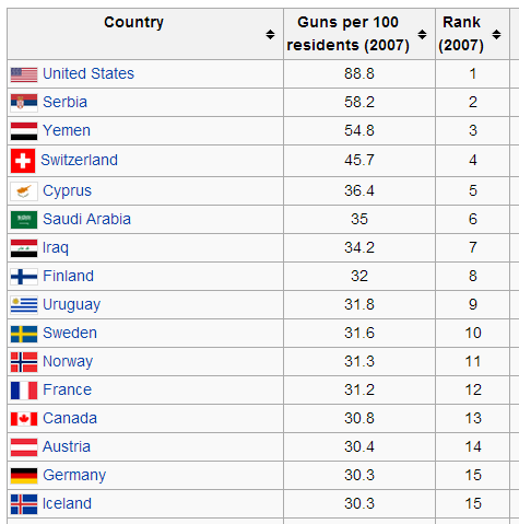 fallacies arguments myths myth intentional homicides oecd scatter