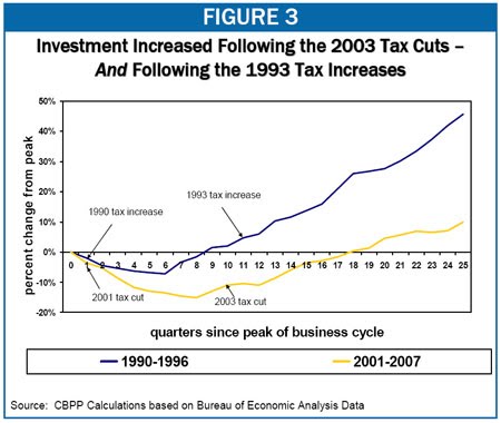 Tax Cuts vs Tax Hikes and investment