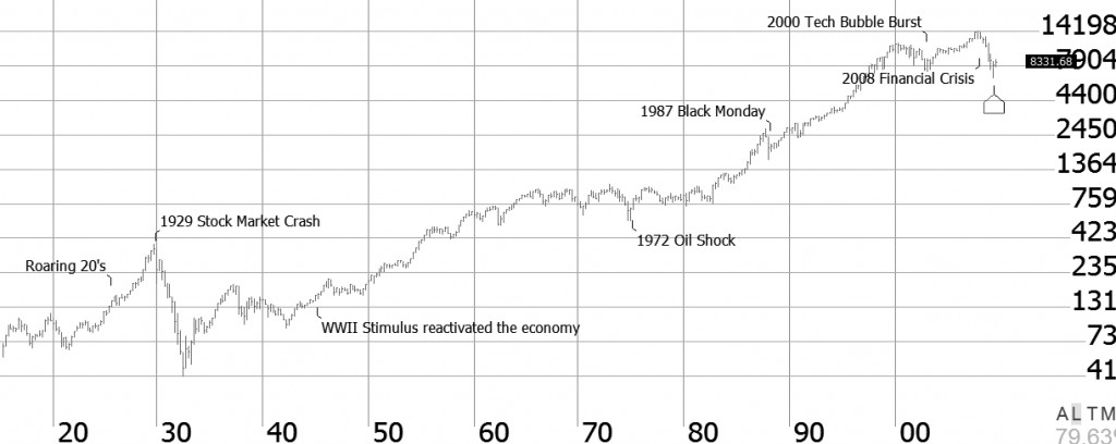 Boom and Bust American business-cycle history