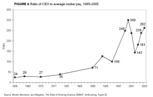 CEO vs Worker Pay