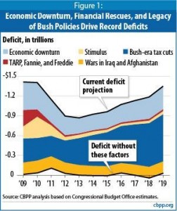 US deficit more from tax cuts and recession than spending