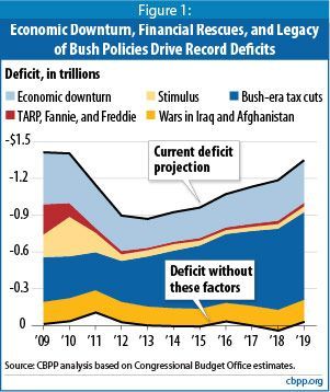 Deficit - Reasons - Obama vs Bush