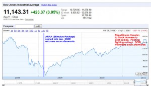 dow-drop-debt-ceiling-arra-budget