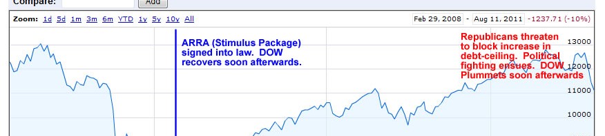 dow-drop-debt-ceiling-arra-budget