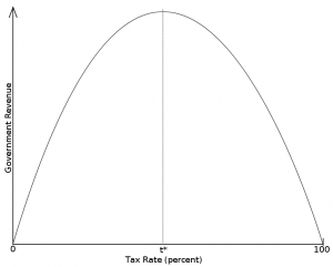 Hypothetical Laffer Curve