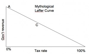 Republican Laffer Curve