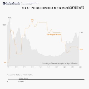 Taxes top 1 percent and wealth disparity