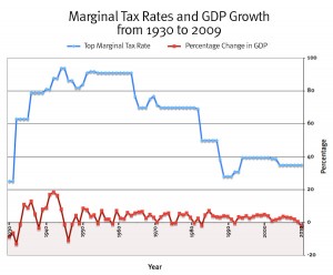 top marginal tax rates and gdp