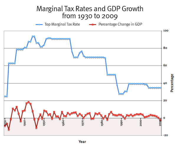 top marginal tax rates and gdp