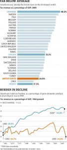 United States Government Taxes GDP Burden