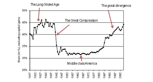 Ron Paul - Middle Class - Wealth Disparity