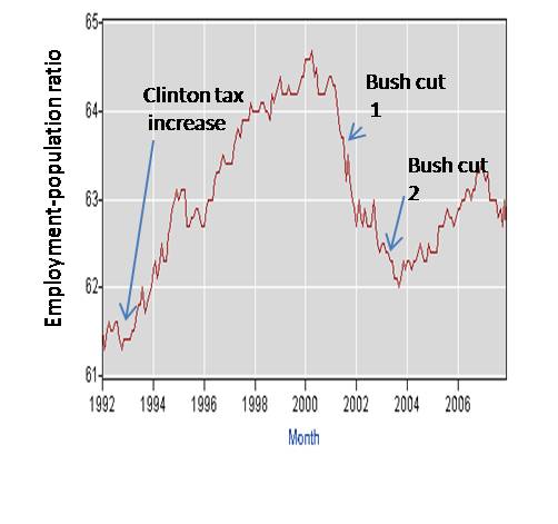 bush tax cuts facts clinton tax increase