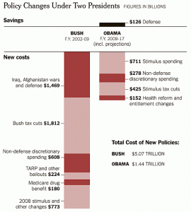 obama vs bush on deficit debt & spending