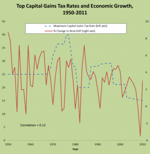 capital gains taxes and growth