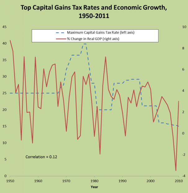 capital gains and gdp growth