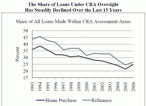 CRA Loans to Lower-Income Borrowers Subprime