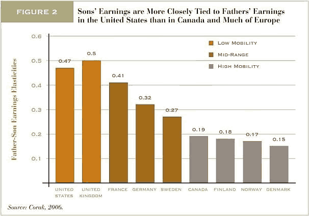 economic-mobility-us vs europe