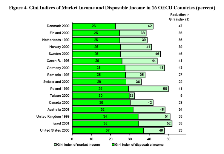 wealth disparity across countries - US Canada France Sweden