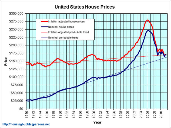 housing bubble