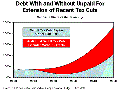 Bush Tax Cuts - Effect of Debt / Deficit