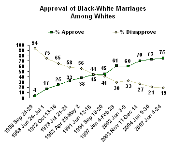 republican racism and interracial marriage