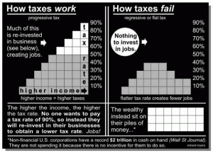 taxes don't hurt growth