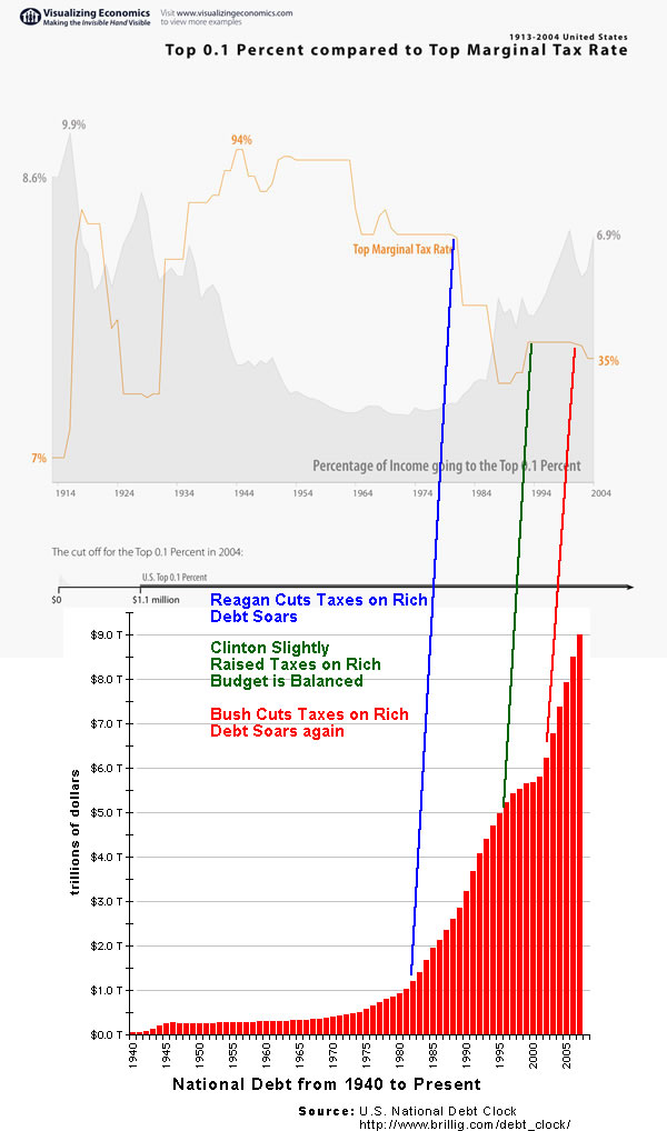 deficit debt and taxes on the rich