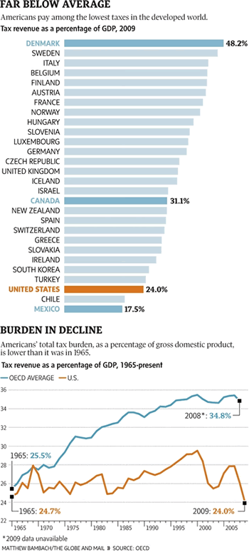 taxes across countries - US, Canada, France, Mexico