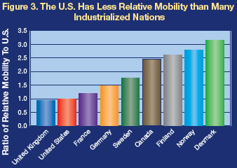 Social mobility - United states france canada england germany