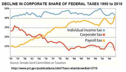 Corporate payroll income Federal Taxes