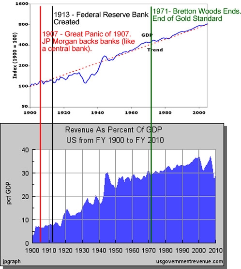 gold standard & end the fed & business cycle