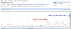 google searches - occupy wall street vs tea-party