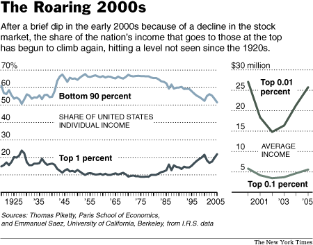 wealth disparity  in america and taxes on the rich