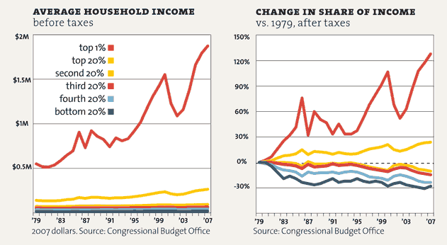 Wealth inequality - richest 1 percent