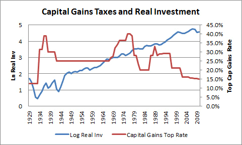 capital gains taxes income inequality