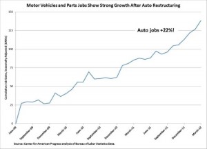 automotive jobs obama