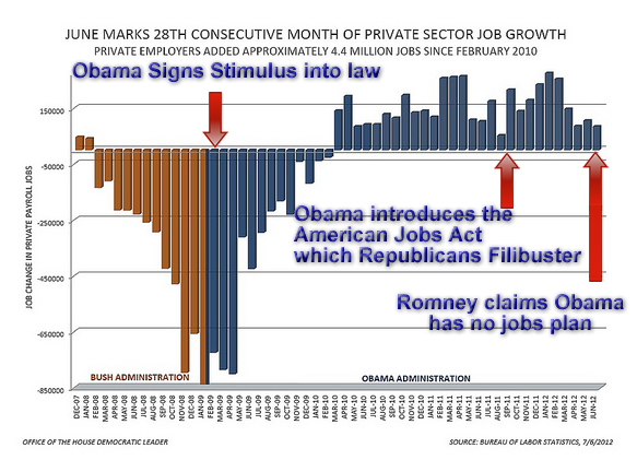 obama stimulus unemployment jobs