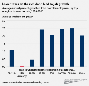 tax rates job creation