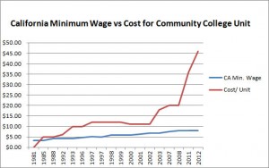 california minimum wage vs community college unit costs