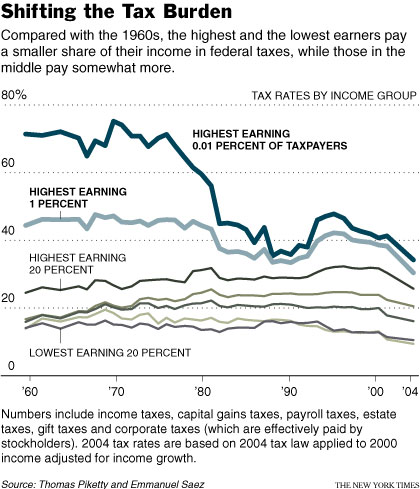 income tax burden on wealthy