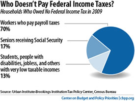 47 percent pay no taxes mitt romney obama voters