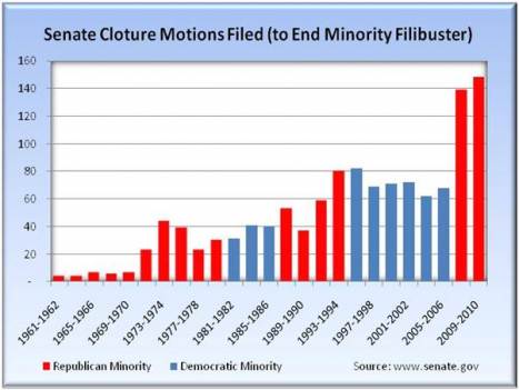 senate filibusters 2009 2010 2011
