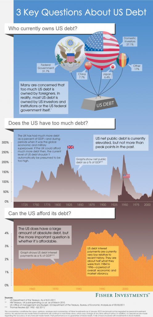 Facts about the Debt